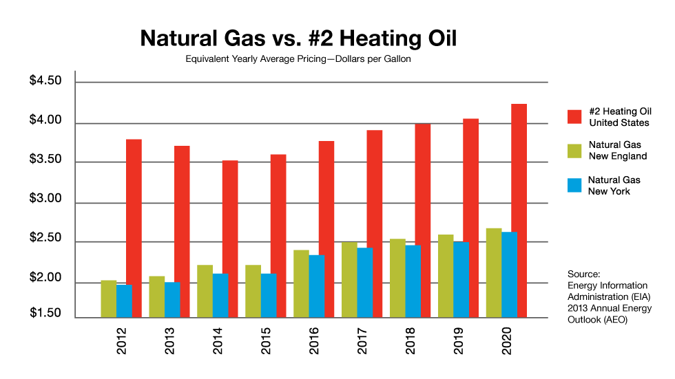 Natural Gas vs. #2 Heating Oil
